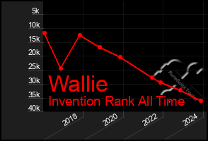 Total Graph of Wallie