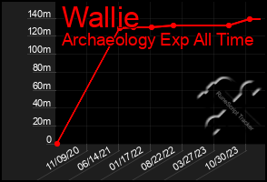 Total Graph of Wallie