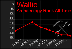 Total Graph of Wallie