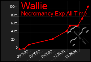 Total Graph of Wallie