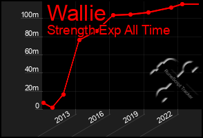 Total Graph of Wallie