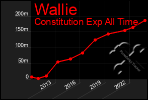 Total Graph of Wallie