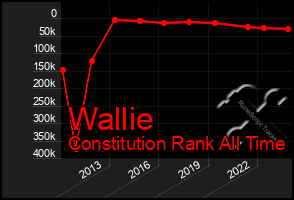 Total Graph of Wallie