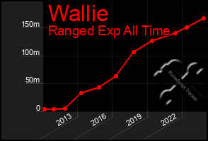 Total Graph of Wallie