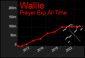 Total Graph of Wallie