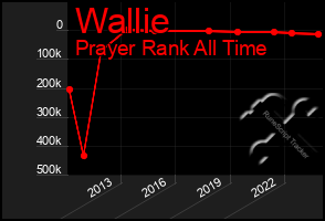 Total Graph of Wallie