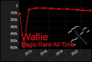 Total Graph of Wallie