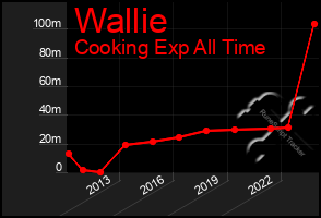 Total Graph of Wallie