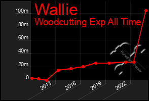 Total Graph of Wallie