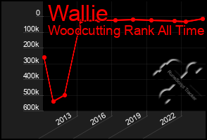 Total Graph of Wallie