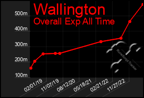 Total Graph of Wallington