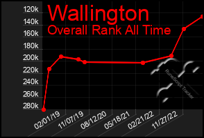 Total Graph of Wallington