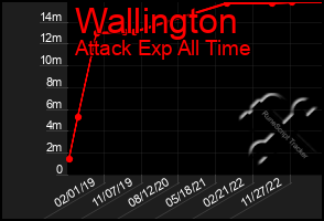 Total Graph of Wallington