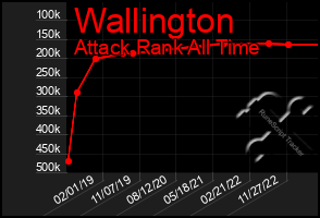 Total Graph of Wallington