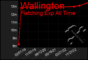 Total Graph of Wallington