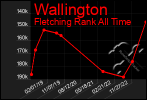 Total Graph of Wallington