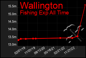Total Graph of Wallington