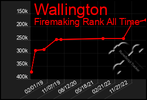 Total Graph of Wallington