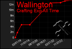 Total Graph of Wallington