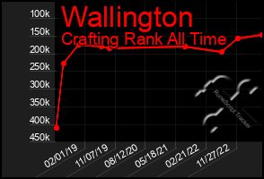 Total Graph of Wallington