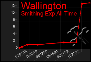 Total Graph of Wallington