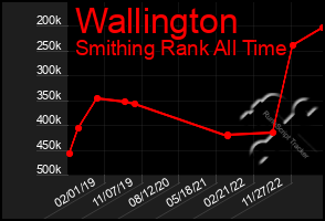 Total Graph of Wallington