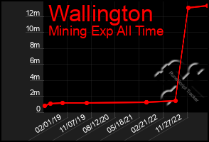 Total Graph of Wallington