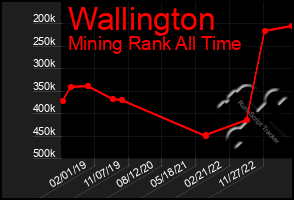 Total Graph of Wallington