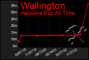 Total Graph of Wallington