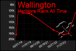 Total Graph of Wallington