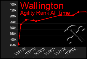 Total Graph of Wallington
