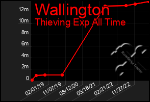 Total Graph of Wallington