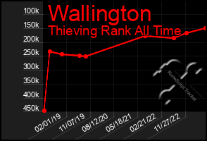 Total Graph of Wallington