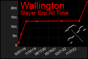 Total Graph of Wallington
