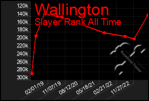 Total Graph of Wallington