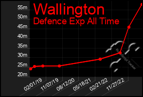 Total Graph of Wallington