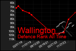 Total Graph of Wallington