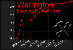 Total Graph of Wallington