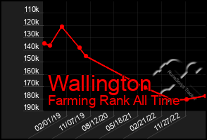 Total Graph of Wallington