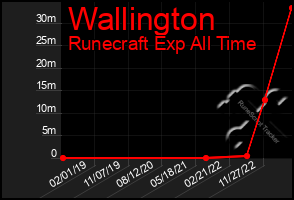 Total Graph of Wallington