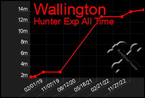 Total Graph of Wallington