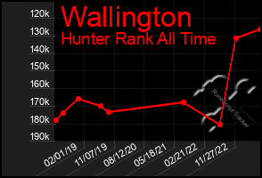 Total Graph of Wallington