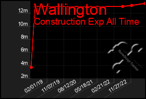 Total Graph of Wallington