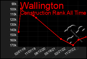 Total Graph of Wallington