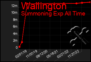 Total Graph of Wallington