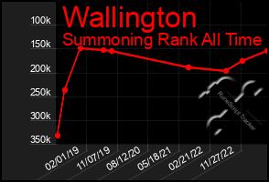 Total Graph of Wallington