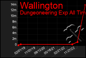 Total Graph of Wallington