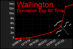 Total Graph of Wallington