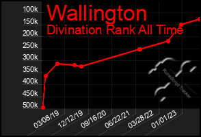 Total Graph of Wallington
