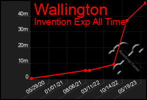 Total Graph of Wallington